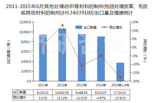 2011-2015年6月其他處理紡織等材料的制劑(包括處理皮革、毛皮或其他材料的制劑)(HS34039100)出口量及增速統(tǒng)計